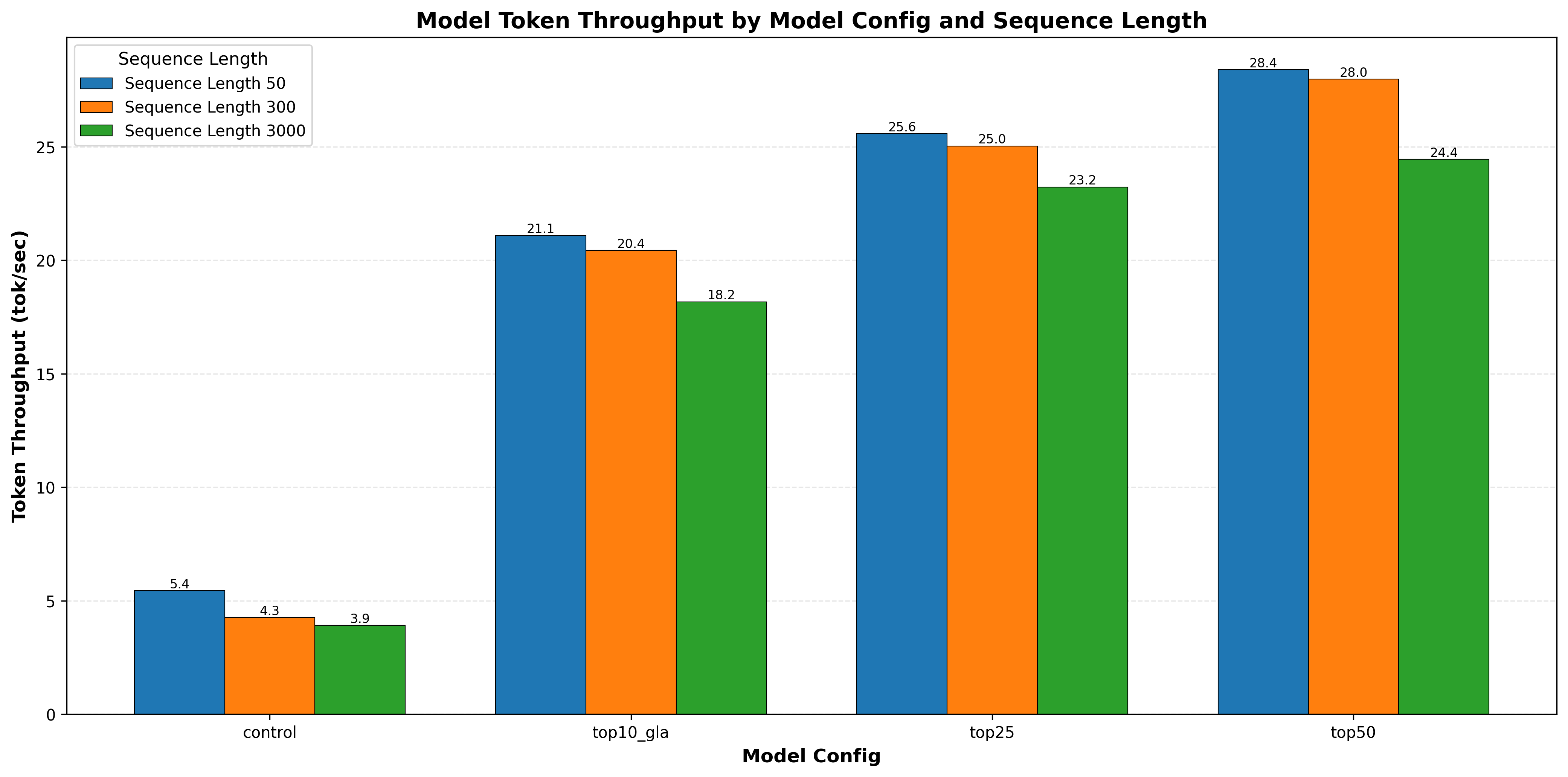 Throughput comparison chart