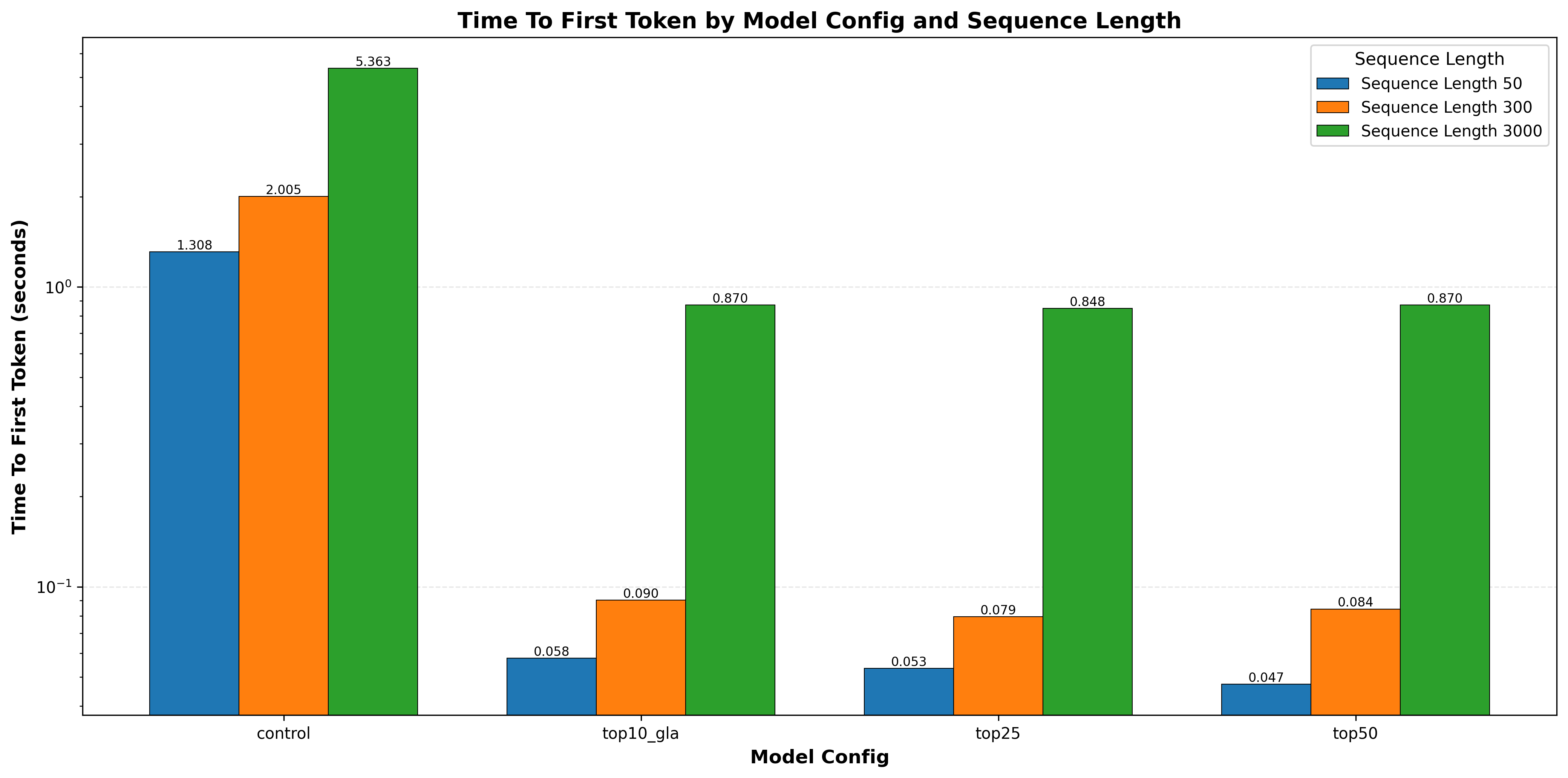 Time to First Token comparison chart (log scale)